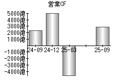 営業活動によるキャッシュフロー