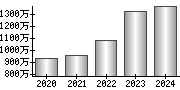 平均年収（単独）