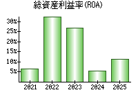 総資産利益率(ROA)