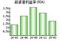 総資産利益率(ROA)