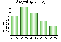 総資産利益率(ROA)
