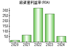 総資産利益率(ROA)