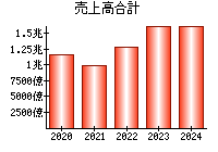 売上高合計