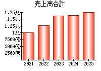 売上高合計