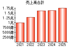 売上高合計