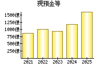 現預金等