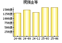 現預金等