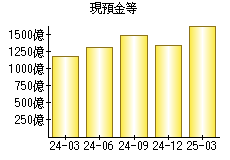現預金等