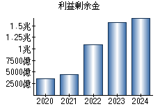 利益剰余金