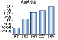 利益剰余金