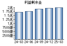 利益剰余金
