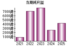 当期純利益
