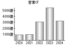 営業活動によるキャッシュフロー