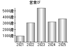 営業活動によるキャッシュフロー