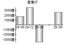 営業活動によるキャッシュフロー