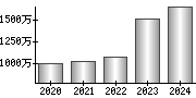 平均年収