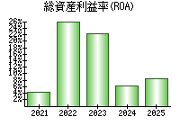 総資産利益率(ROA)