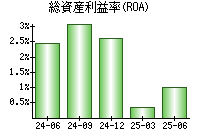 総資産利益率(ROA)