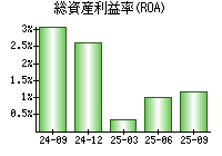 総資産利益率(ROA)