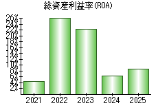総資産利益率(ROA)