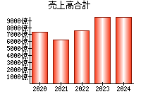 売上高合計