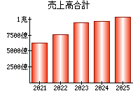 売上高合計