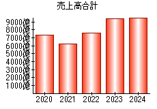 売上高合計