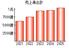 売上高合計