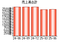 売上高合計