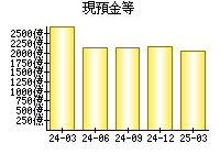 現預金等