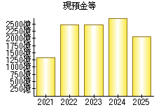 現預金等