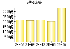 現預金等