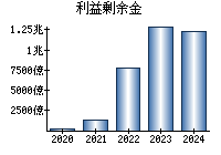 利益剰余金