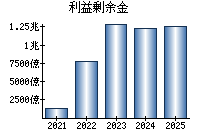 利益剰余金