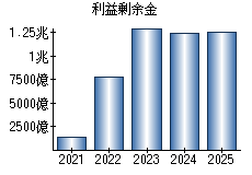 利益剰余金
