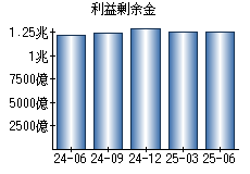 利益剰余金