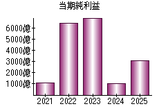 当期純利益