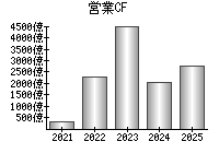 営業活動によるキャッシュフロー
