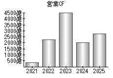営業活動によるキャッシュフロー