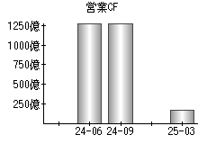 営業活動によるキャッシュフロー