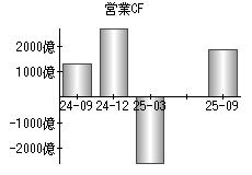 営業活動によるキャッシュフロー