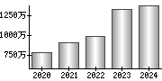 平均年収（単独）