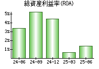 総資産利益率(ROA)
