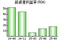 総資産利益率(ROA)