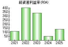総資産利益率(ROA)