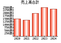 売上高合計