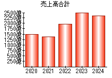 売上高合計