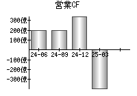 営業活動によるキャッシュフロー