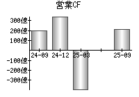 営業活動によるキャッシュフロー