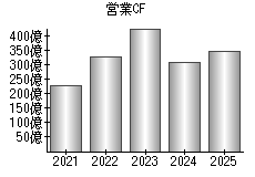 営業活動によるキャッシュフロー